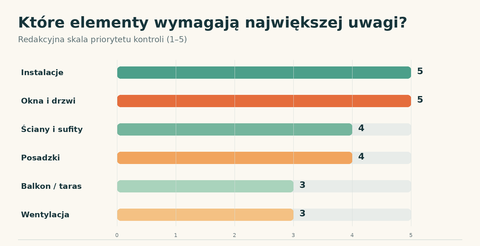 Priorytet kontroli poszczególnych elementów podczas odbioru